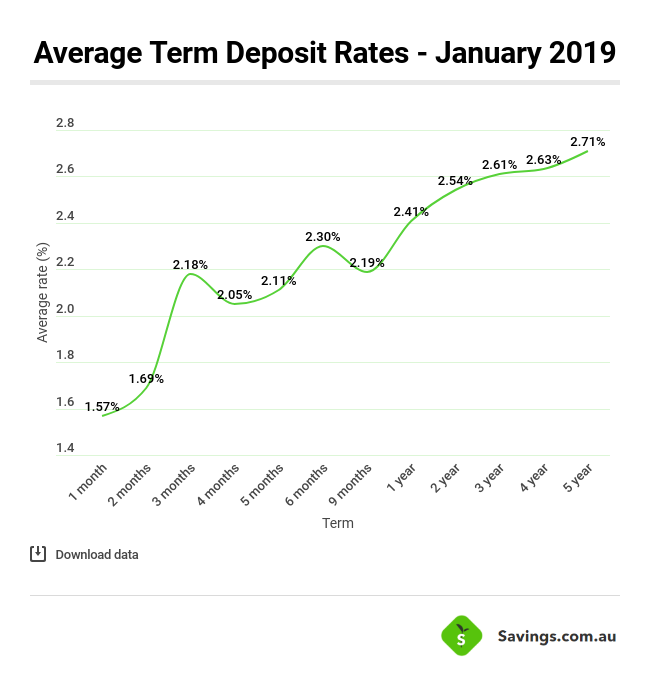 avg term deposit rates